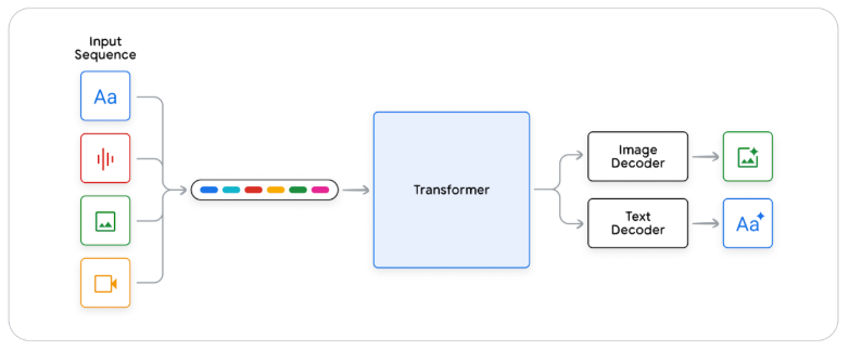 [Imagen de LLM Multimodal]